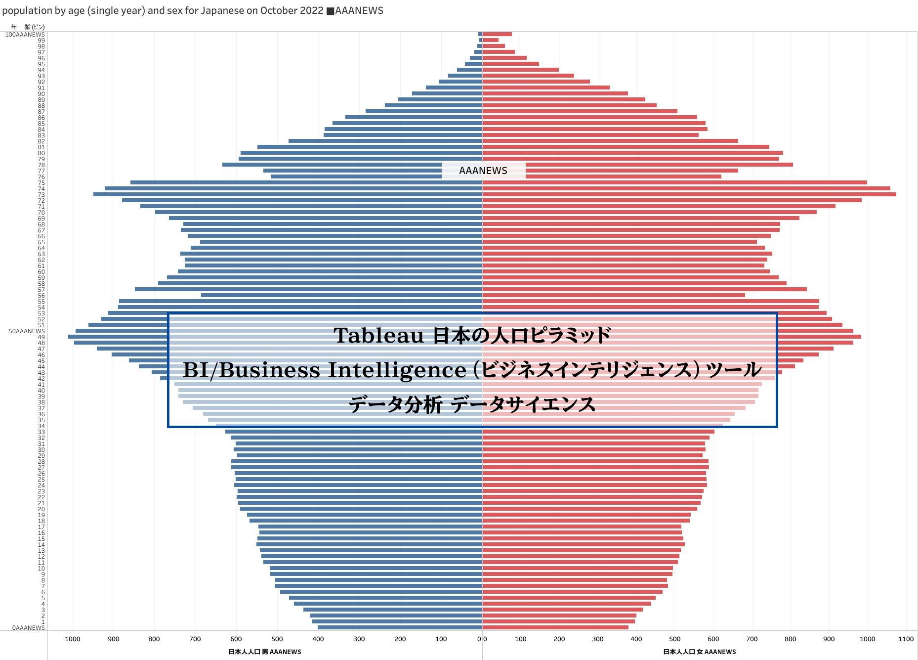 Tableau タブロー・日本の人口ピラミッド 年齢別 性差/男女別。BI/Business Intelligence（ビジネスインテリジェンス）ツール。日本の人口をグラフで表示。日本の年齢中央値は48.5歳前後。高齢者人口比率 29.1%。少子高齢化社会の日本。