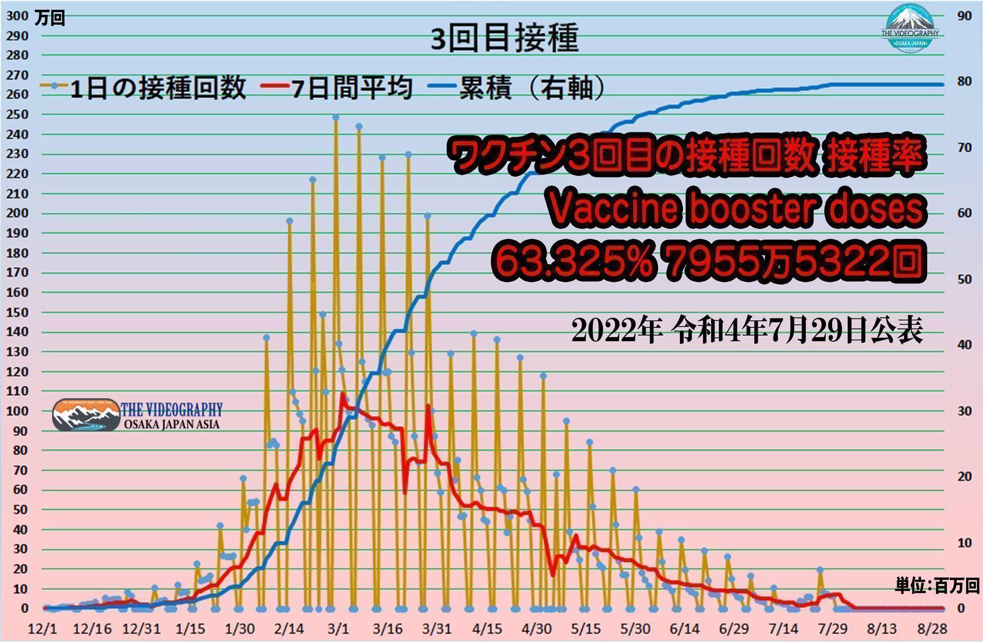 Vaccine Booster Shot / Third Shot・3回目のワクチン接種 8000万回超える