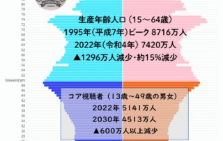 Core Audience コア視聴者層 ・2030年頃に コア視聴者層は600万人以上減少 ・5141万人→4513万人に減少 600万人以上減少 ※死亡率など減少要因は考慮していない。 ※2022年の人口推計を基に 2030年の指定の人口を計算 ※総人口を基準（日本人人口ではない） ※高齢者層は増加傾向