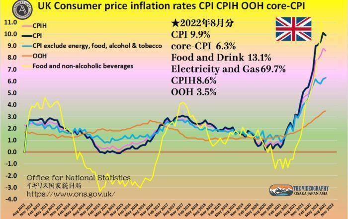 Consumer price inflation, UK : August 2022