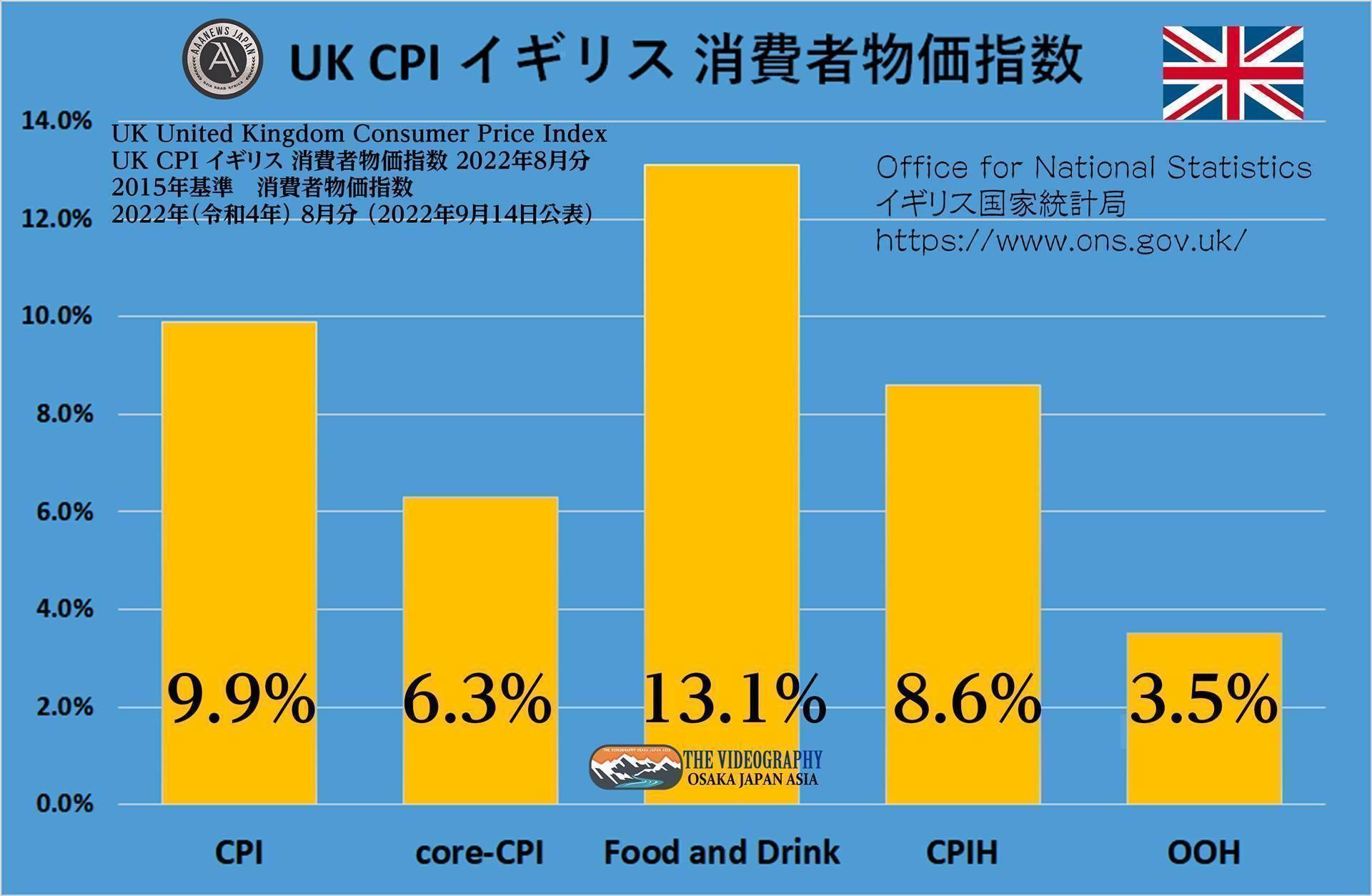 UK CPI 9.9% core-CPI 6.3% / Consumer price index イギリス 消費者物価指数 2022年8月分