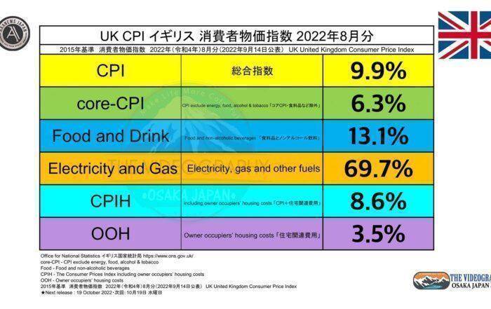 UK CPI 9.9% core-CPI 6.3% / Consumer price index
