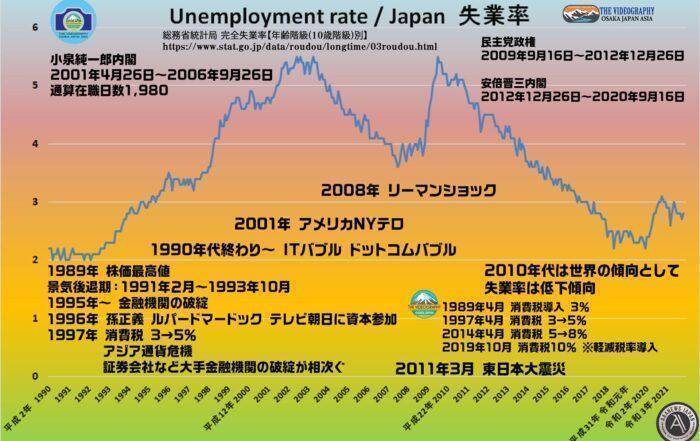 失業率 総務省統計局 1990年～2020年