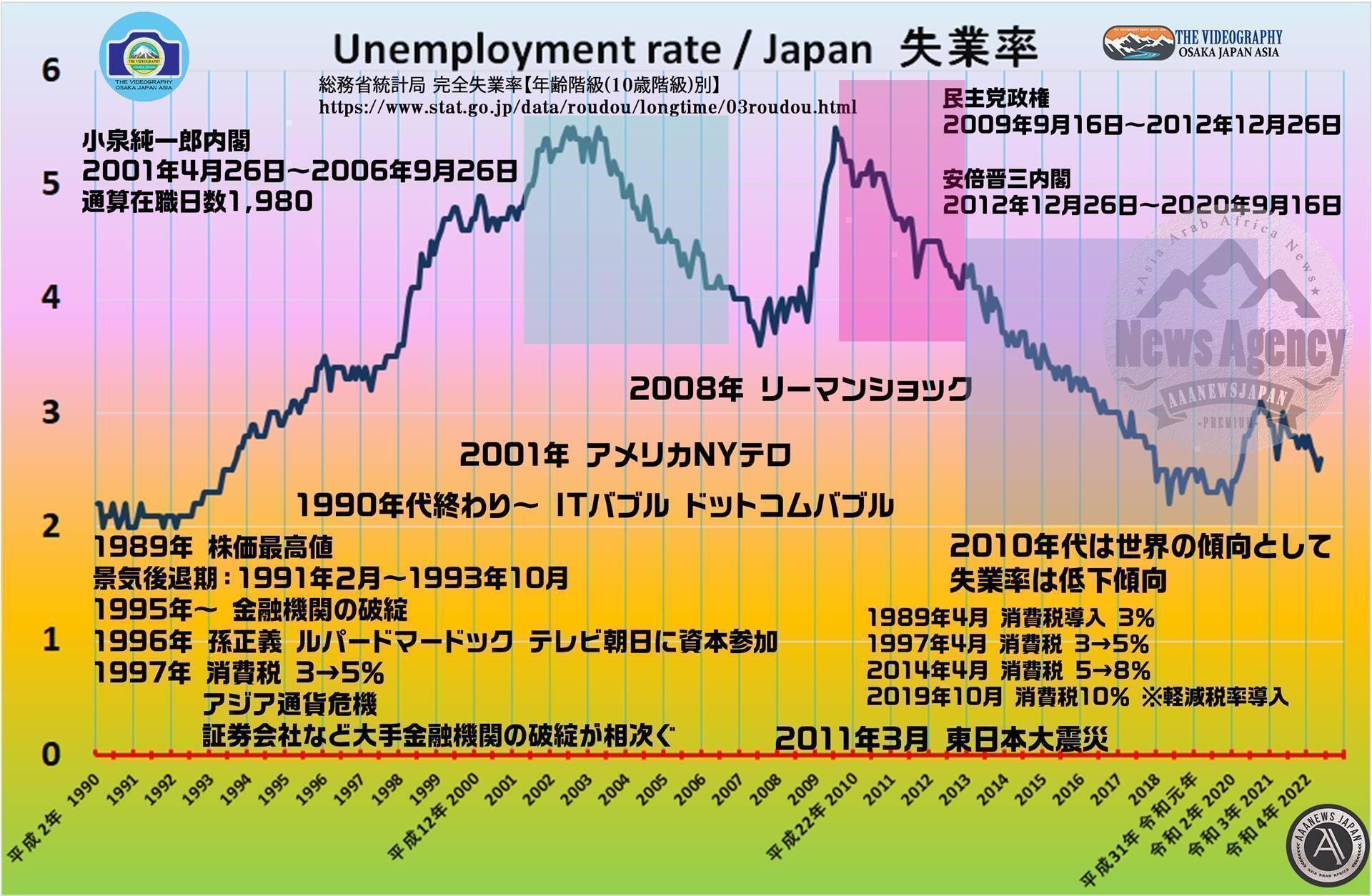 失業率 2.2%まで低下。完全雇用達成。2018年以降、失業率下限に達成したと想定される