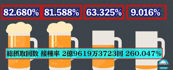 日本のワクチン接種率・Full vaccination ratio in japan