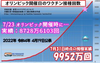 オリンピックまでに日本のワクチン接種対象者の過半数が1回可能