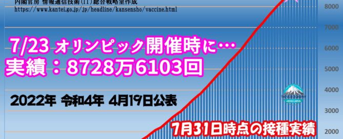 オリンピックまでに日本のワクチン接種対象者の過半数が1回可能