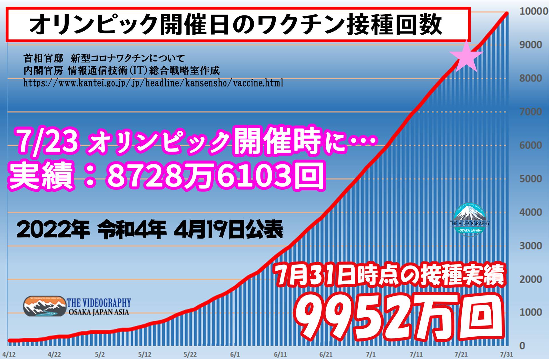 Japan Vaccines rolls out like a rising sun. 永遠の平和のために… オリンピックまでに日本のワクチン接種対象者の過半数が1回可能。 【7月23日 オリンピック開催時の新型コロナウイルス ワクチン接種状況】 7/23 オリンピック開催時のワクチン接種回数は… 5558万回（1日 80万回）：6218万回（1日 100万回）。※日本の接種対象人数（1億1375万人が接種対象と推計・12歳以上）のうち、約55％が1回接種（人口 1億2536万人・50％ 6268万人） 6月9日までの集計（6月10日 発表） 以降は予測/以下の通り、設定6月10日～6月21日までは1日 80万件の接種。 6月21日以降は 1日80万回 or 1日100万回。 7月31日時点のワクチン接種状況：6198万回（1日 80万回）　7018万回（1日 100万回） ※人口の約半分に1回接種完了（人口 1億2536万人・50％ 6268万人） 【結論】 オリンピックまでに約6000万回接種を目指す 医療従事者（順調に接種進行・統計上、あと5日ほどで全従事者の2回接種が完了・460万×2＝920万） 全高齢者 3600万人 全五輪関係者 500万人（通常開催での人数を設定） 公務員など 500万人（正確な人数は不明・下記参照） ※五輪/オリンピック参加者（選手やボランティアや海外からの観客も含め・あくまで仮定・過去の資料/コロナ以前の人数を想定） 【5520万回・全高齢者 + 医療従事者 + オリンピック関係者 + 公務員 すべて1回接種】