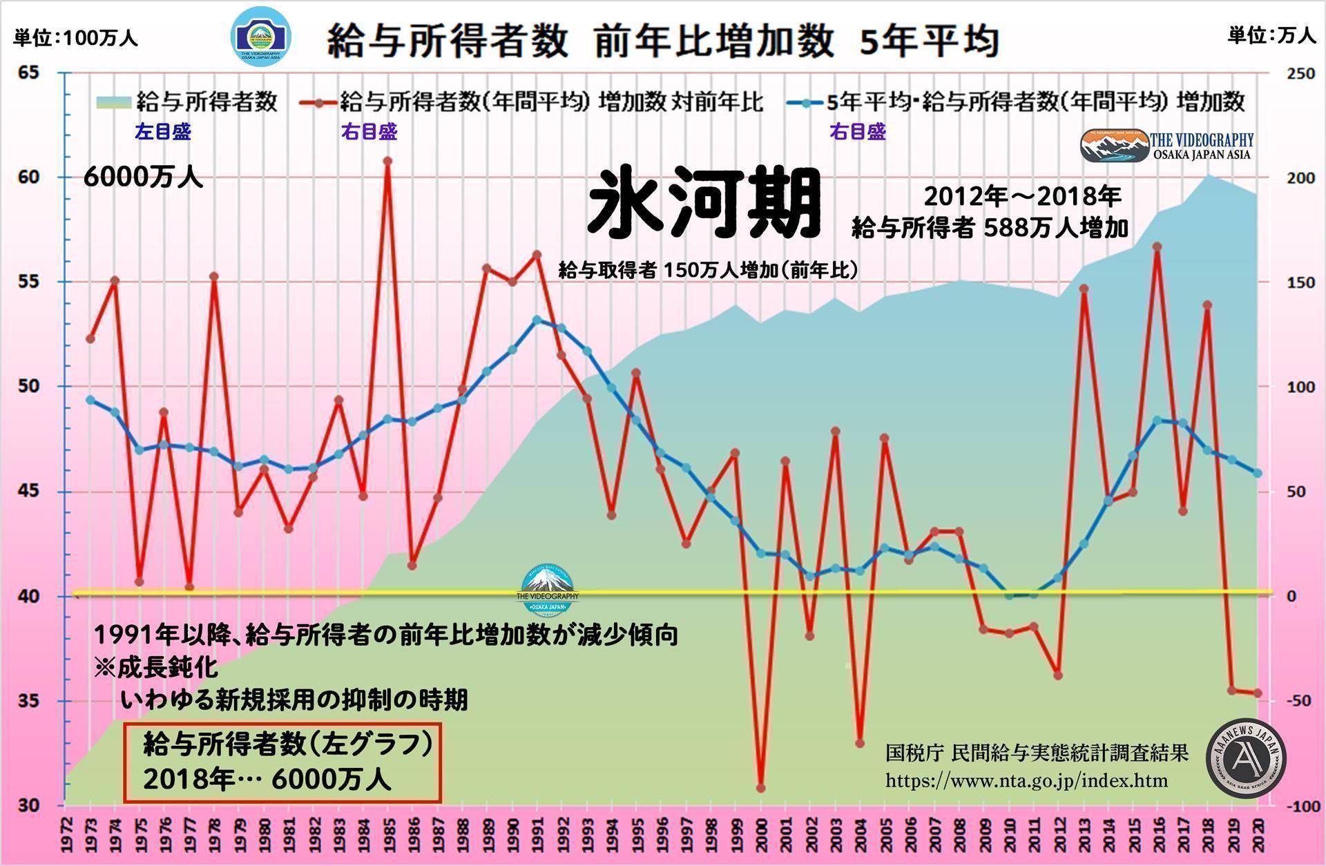 給与所得者数から見た日本経済 1991年～2012年まで下落または停滞