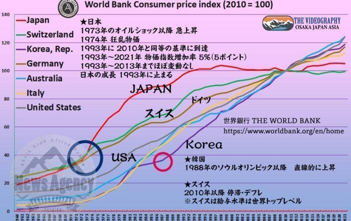 消費者物価指数 推移 2010年を基準 日本は1993年以降停滞