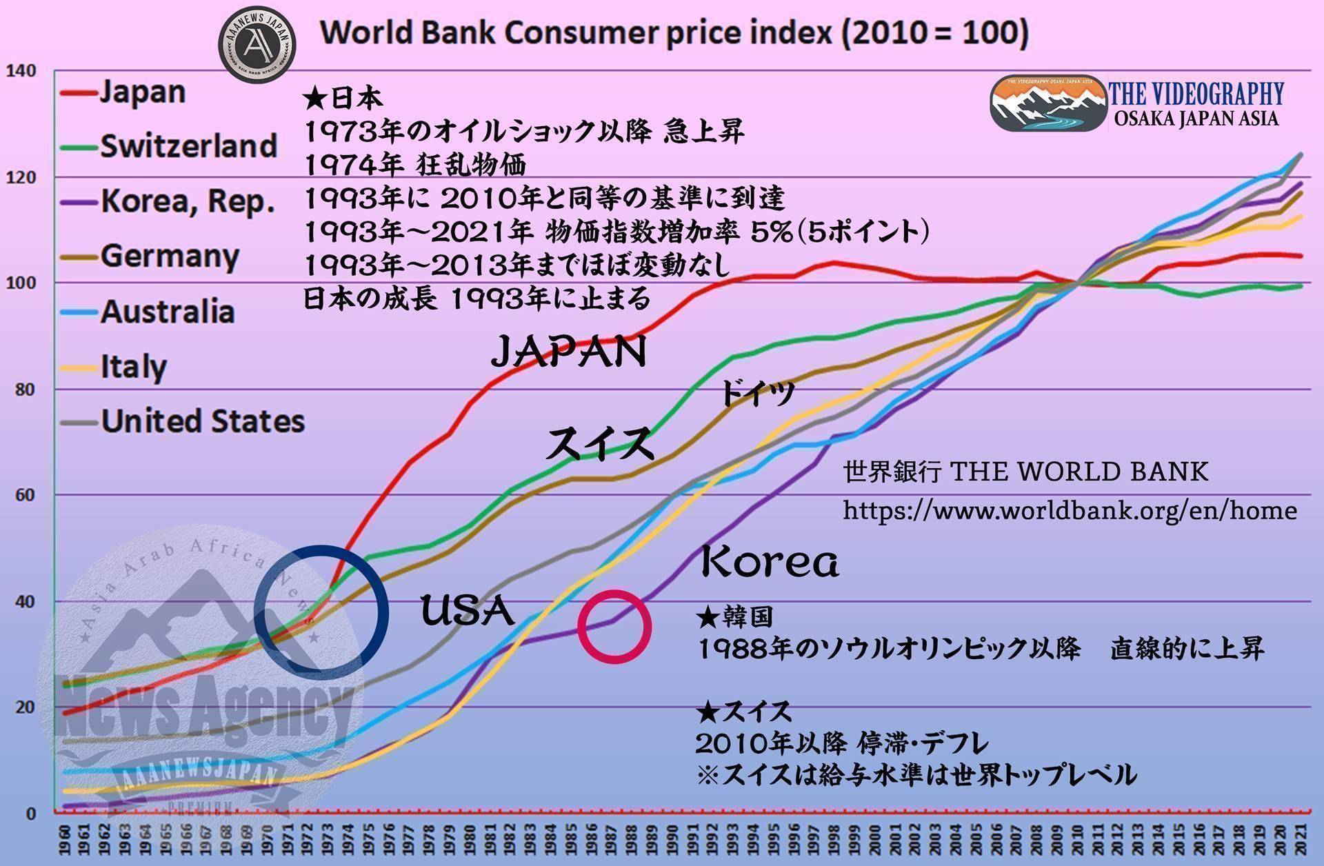 World Bank Consumer price index (2010 = 100). 消費者物価指数 推移 2010年を基準 日本は1993年以降停滞。 ★日本 ※高度経済成長期 1955年～1972年 ※実質経済成長率が10％を超えたのは主に1960年代（いわゆる 池田勇人内閣の「所得倍増計画」） 1973年のオイルショック以降 急上昇 1974年 狂乱物価 日本 1993年に 2010年と同等の基準に到達 1993年～2021年 物価指数増加率 5％（5ポイント） 1993年～2013年までほぼ変動なし 日本の成長 1993年に止まる ★韓国 1988年のソウルオリンピック以降　直線的に上昇 ★スイス 2010年以降 停滞 ※スイスは給与は高い