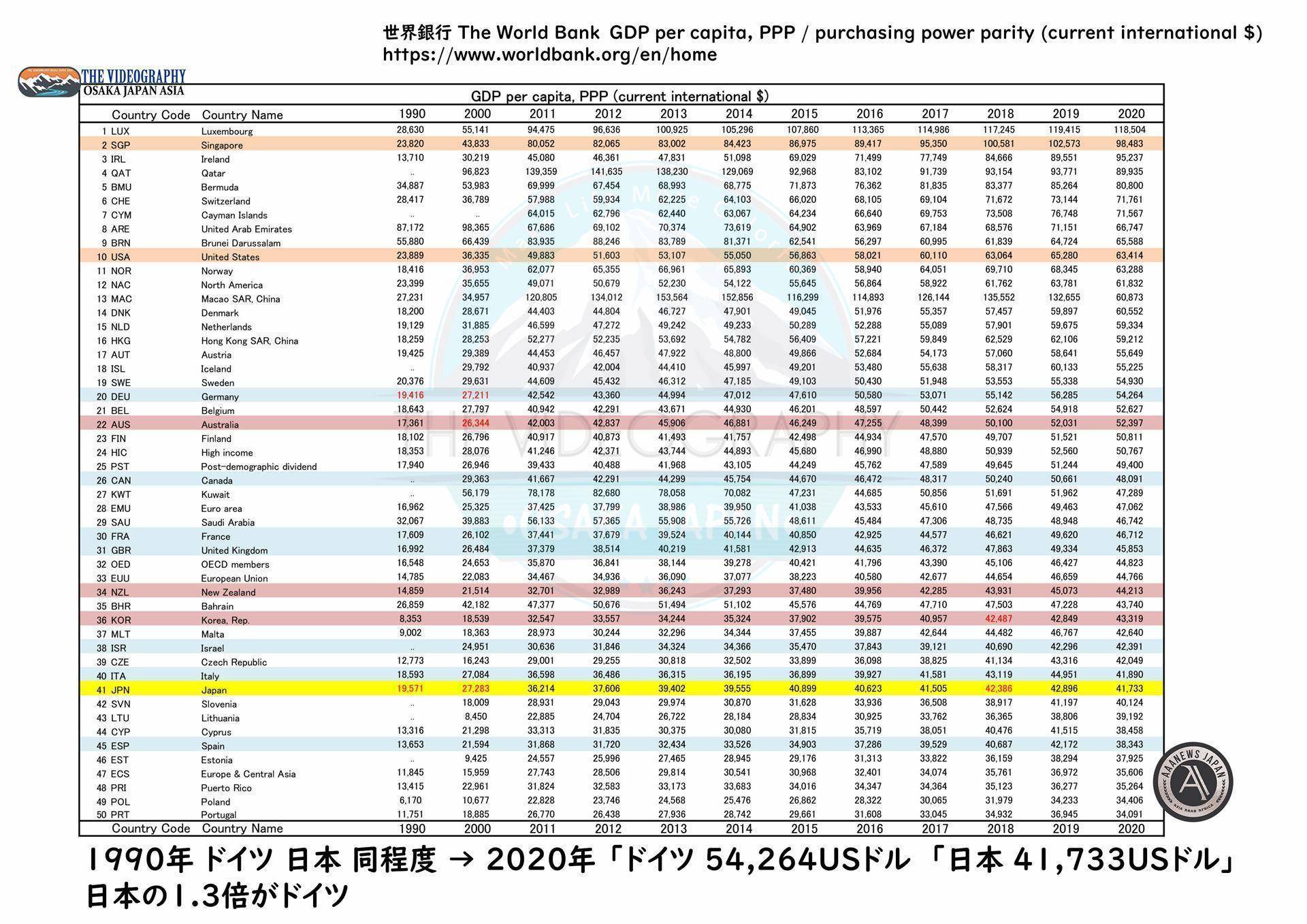 Graph・The World Bank　GDP per capita, PPP / purchasing power parity (current international $)