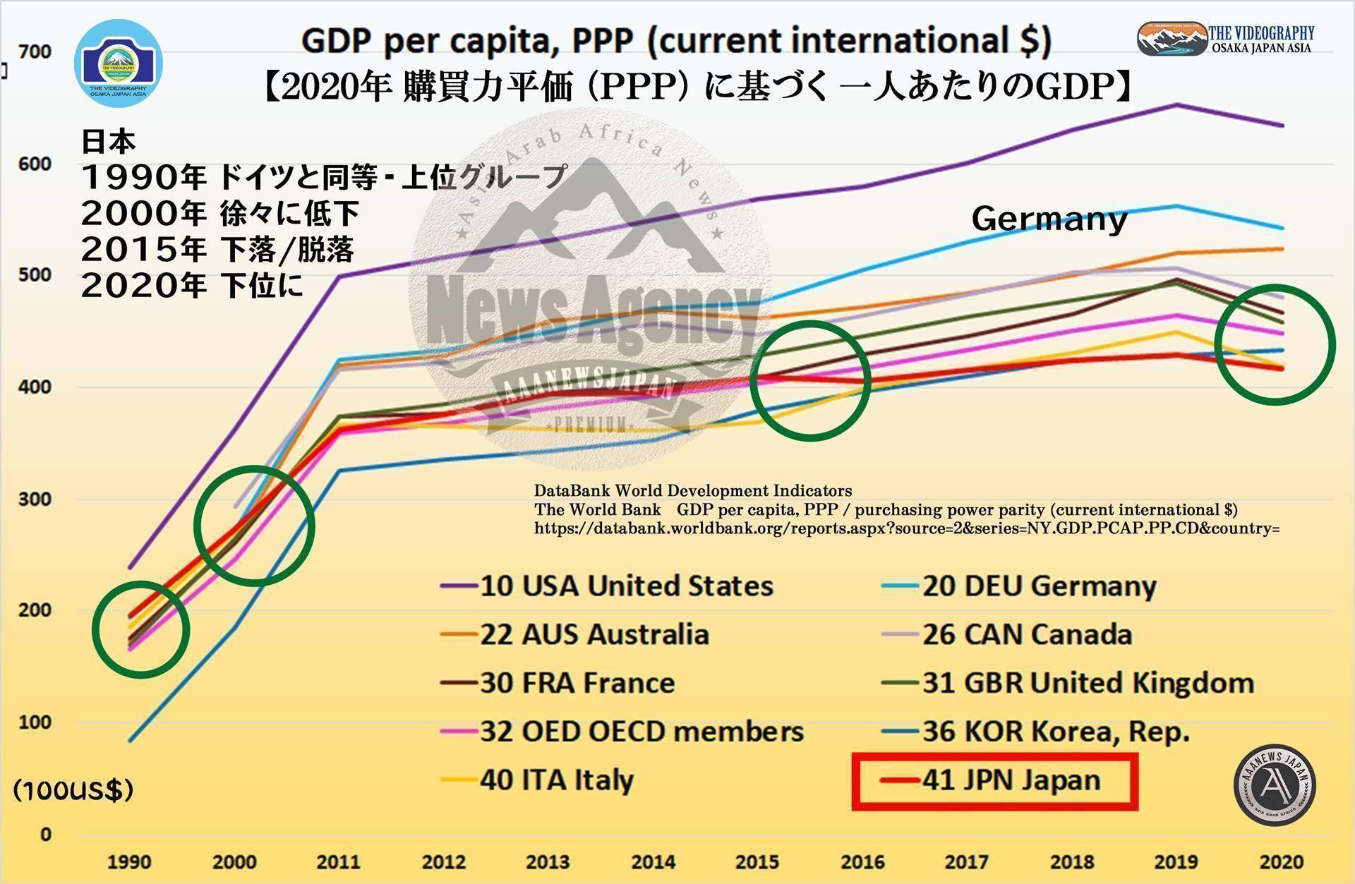 世界銀行 データ 購買力平価・2020年 購買力平価（PPP）に基づく 一人当たりのGDP The World Bank　GDP per capita, PPP / purchasing power parity (current international $) 1990年～2020年 日本沈没 日本没落の軌跡 1990年 ドイツと同等・上位グループ 2000年 徐々に低下 2015年 下落/脱落 2020年 下位に